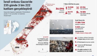 İsrail ordusu Gazze’de 235 günde 3 bin 222 katliam gerçekleştirdi